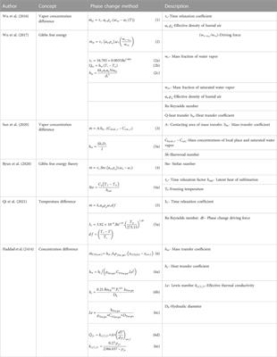 A mini-review on cryogenic carbon capture technology by desublimation: theoretical and modeling aspects